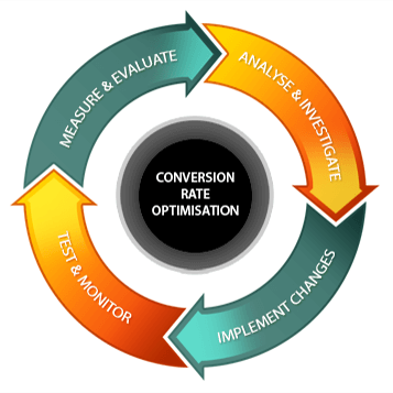 Umph | Conversion Rate Optimisation